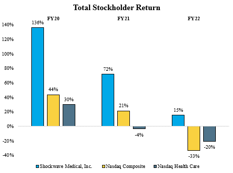 Total Stockholder Return Chart.gif